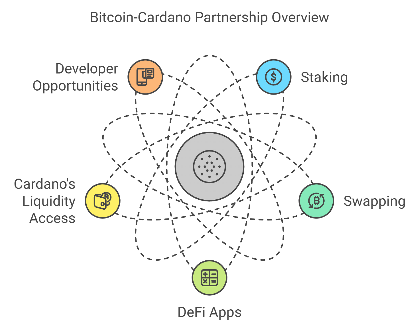 BTC ADA Partnership is a win win for both