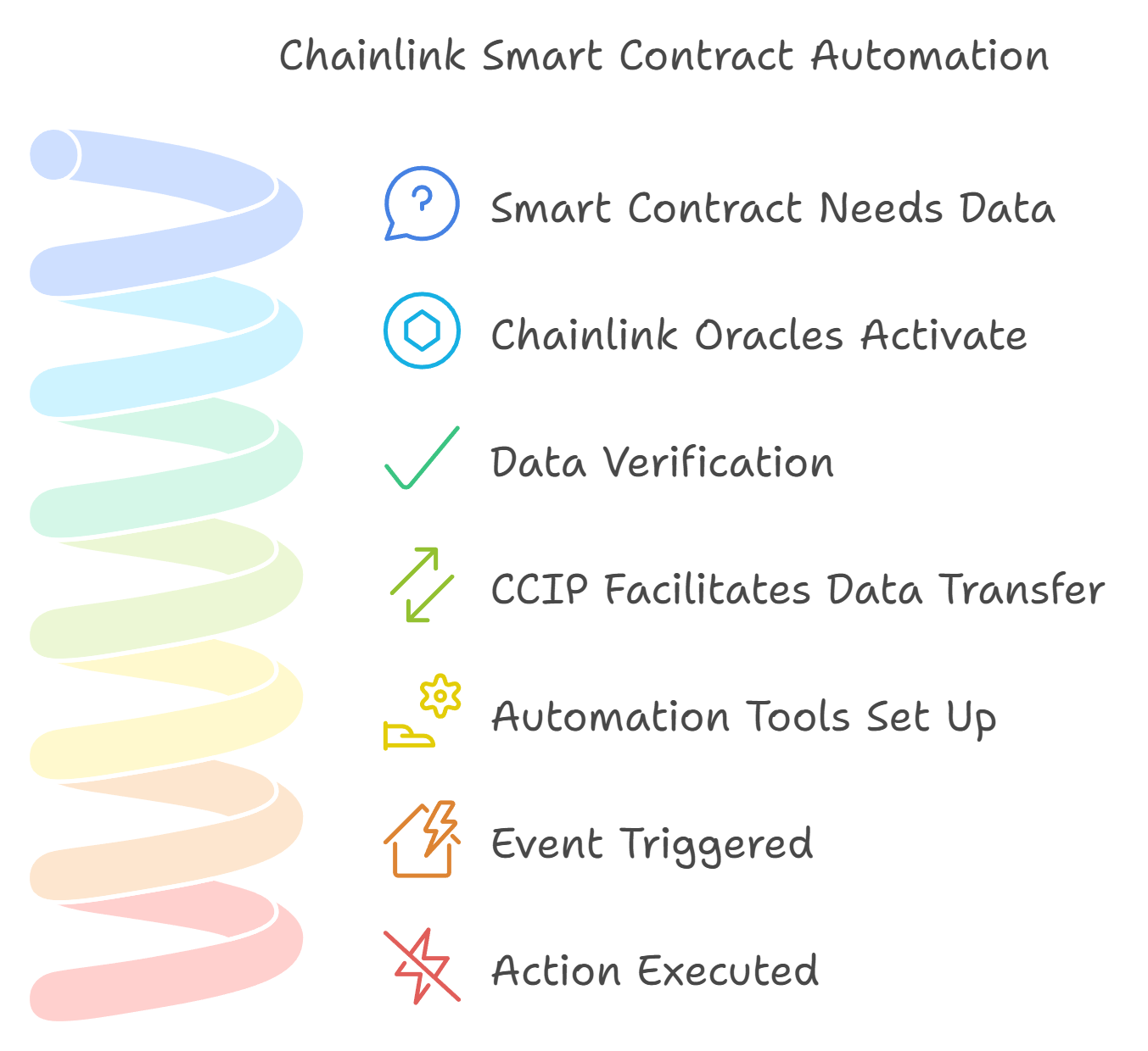 Chainlink automation ftw